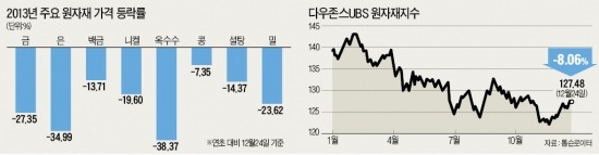 빛 바랜 金 이어 금속·곡물마저 '뚝뚝'…'O·T·L'에 무릎 꿇다