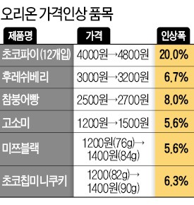 초코파이 값, 또 인상…1년새 50% 뛰어