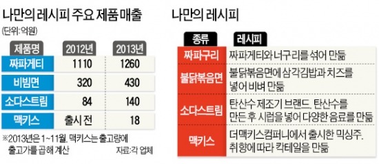 입맛대로 뚝딱…나만의 술·라면 시대 | 한국경제