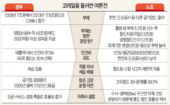 [철도파업 장기화] '코레일 적자' 공방…정부 "하루 이자만 13억" vs 노조 "정책 탓"