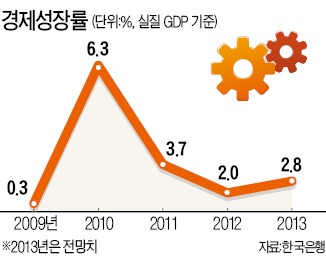 한은 통화정책, 물가보다 '성장'