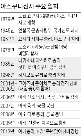 [아베, 야스쿠니 참배 강행] 지지율 하락 아베 '극우DNA' 발동…정부 "시대착오 행위 개탄"