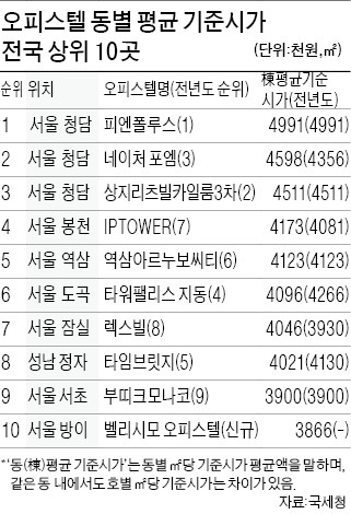 오피스텔 기준시가 0.9%↑…상가는 0.38%↓