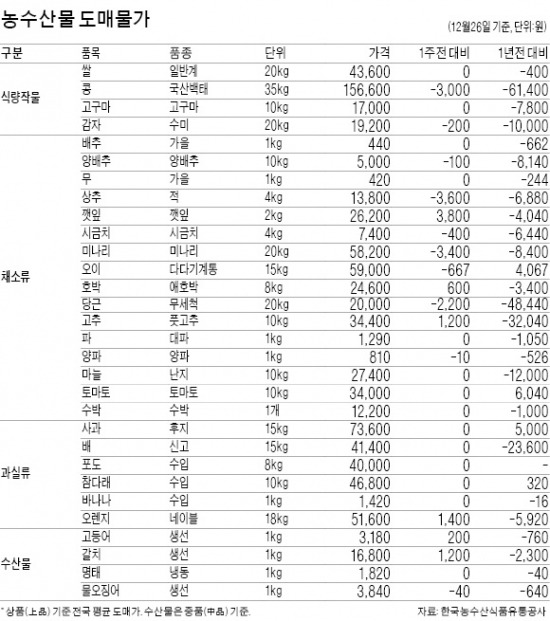 '겨울 별미' 매생이 값 10% 하락