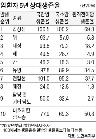 癌 조기발견 90%, 5년 이상 생존