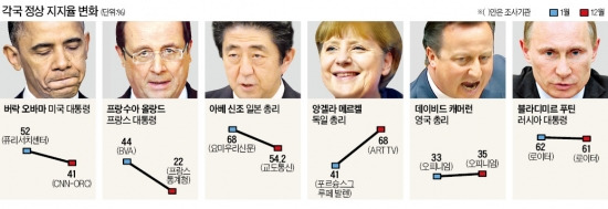 '건강보험 혼선' 오바마 41%로 추락…메르켈 지지율 68% 업고 '3선고지'