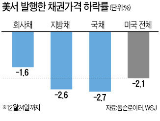 美 증시는 연일 최고치…채권값은 곤두박질