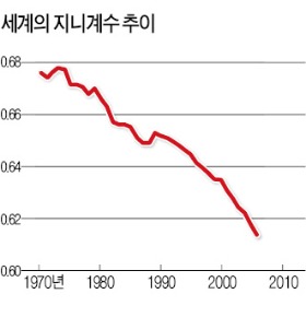 세계화, 선진국 배만 불렸다?…개방 택한 개도국 '눈부신 성장'