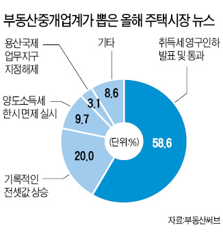 중개업계가 뽑은 올해의 부동산 뉴스 1위는 취득세 영구 인하