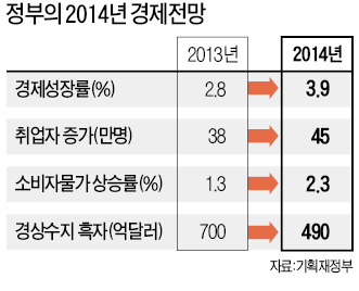 [2014 경제정책 방향] "이 정도 대책으로는 소비·투자 늘리기 여전히 미흡"