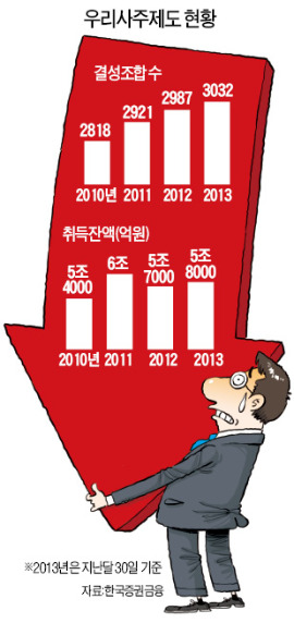 대박은 커녕 '쪽박'…눈물의 우리사주