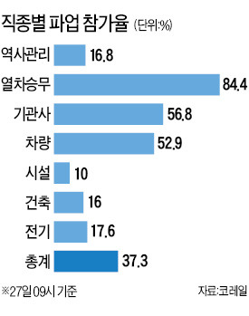 [수서발 KTX 면허발급] 업무 복귀 안하면 '파면·해임' 착수