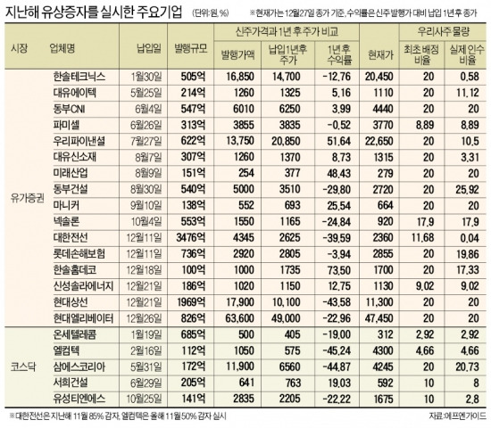 대출 받아 2만6천원에 떠안은 우리사주 2년 만에 4570원