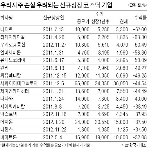 상장·유증때 우리사주 의무 배정…전세계서 한국에만 있는 규정