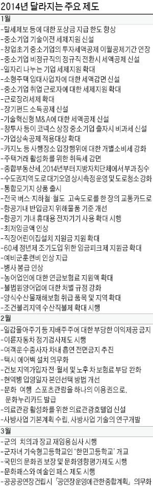 [2014 달라지는 것들] 추석연휴에 대체휴일제…100㎡ 이상 식당서 전면 금연