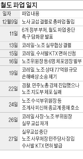 [수서발 KTX 면허발급] '파업열차'에 끌려다닐 수 없다…정부, 노조 요구 원천봉쇄