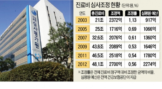 심평원의 '배짱'…건보료가 샌다