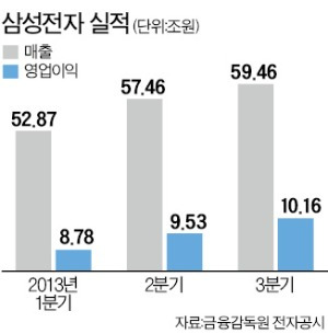 삼성전자 4분기 영업익 8조원대까지 추락 가능성