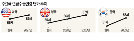 늦춰지는 연금수령…세계가 '부글부글'