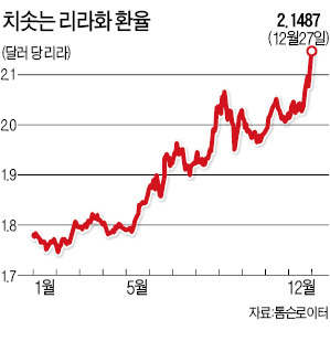 비리 스캔들…터키 경제 '휘청'