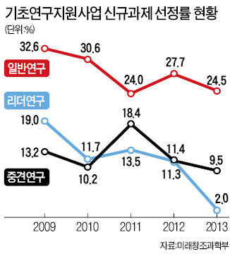 기초과학 예산 200억 '싹둑'…연구비 어쩌나