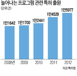 스마트폰 앱 특허내기 쉬워진다