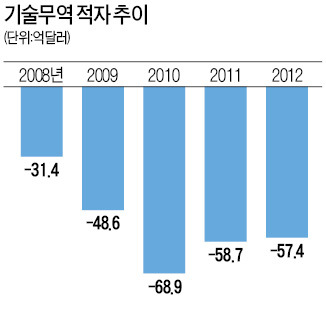 기술무역 적자 2년 연속 감소