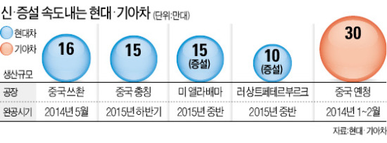 현대차, 年 900만대…글로벌 증설 '시동'