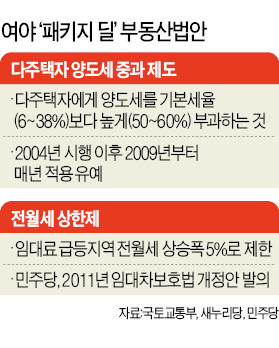 [법안처리 막판 '진통'] 전월세 상한제 정부 반대로 협상 난항…與 '양도세 중과 유예' 1년 연장 검토