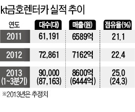 불황에 더 '잘 달린' kt금호렌터카