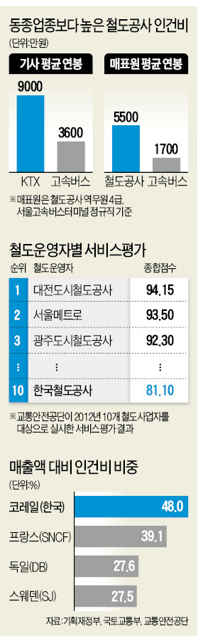 "코레일, 본인 동의 없인 他지역으로 전보인사도 못하는 조직"