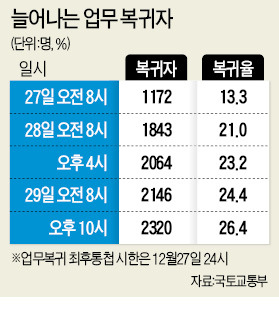 '복귀율 30%'가 파업철회 분수령 될 듯