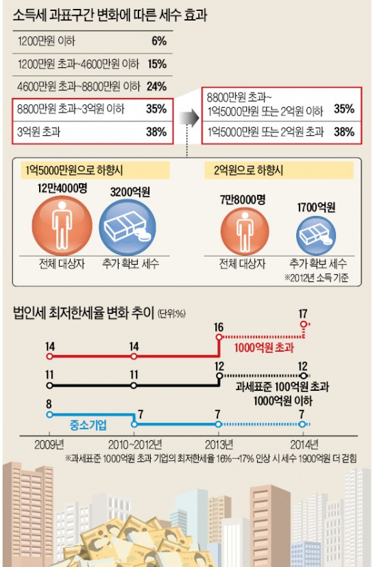 [법안처리 막판 '진통'] 최고세율 구간 2억으로 낮추면 억대 연봉자 세금부담 年 378만원 늘어