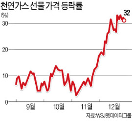 천연가스 '나홀로 랠리' 왜…