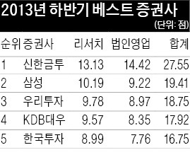 신한금투 '빅5' 제치고 1위…'신흥명가' 자리매김