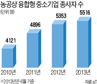 농공상 융합 중기인 설문 "경영목표 달성은 신제품 개발 때문"