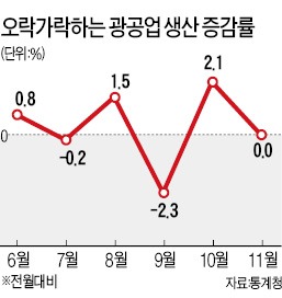 車 생산 감소 등 제조업 약세…실물경기 회복세 다시 주춤