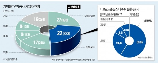 [마켓인사이트] 태광그룹 2000억 수혈…케이블TV M&A 전쟁 뛰어드나