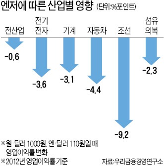 [엔·원환율 장중 1000원 붕괴] 1년만에 사상최대 20% 폭락…"2014년 100엔당 950원 갈수도"