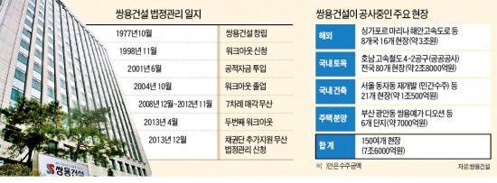 쌍용건설, 끝내 법정관리 신청…7조원 건설현장 '올스톱'…1400여 협력사 '줄도산' 공포