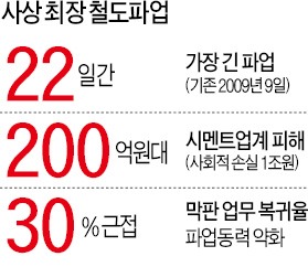 명분없는 철도파업 '원칙'에 굴복