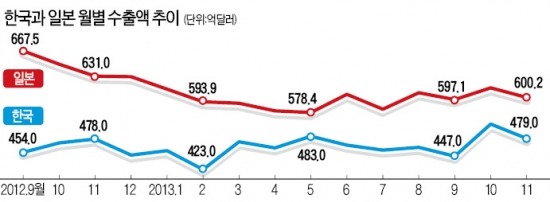 [엔·원환율 장중 1000원 붕괴] 1년만에 사상최대 20% 폭락…"2014년 100엔당 950원 갈수도"