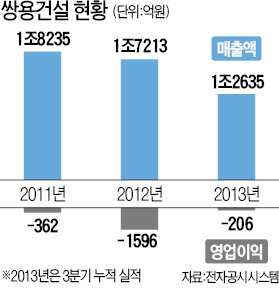 쌍용건설 결국 법정관리 신청