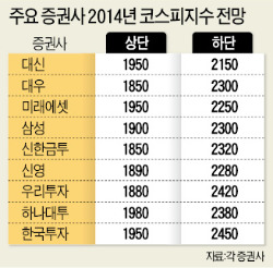 [2014 대전망] 코스피 최고 2500 전망…車·IT株 주목