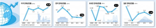 [2014 대전망] 美 끌고…中  떠받치고…유로존·日은 힘겹게 따라갈 듯