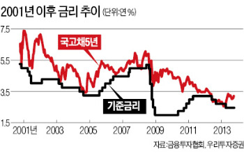 [2014 대전망] 3%대 후반 '성장가도' 재진입…엔저가 최대 복병