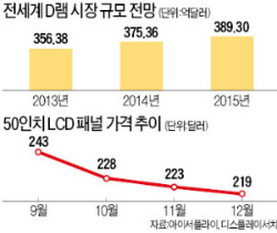 [2014 대전망] 반도체는 호황 지속…TV출하 줄어 디스플레이 부진 이어질 듯