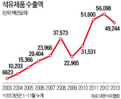 [2014 대전망] 유화, 수요 둔화로 수익 악화 부담