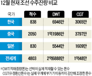 [2014 대전망] 상선·해양플랜트 수주 증가 기대