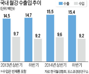 [2014 대전망] 철강, 공급과잉 지속·수출 소폭 회복